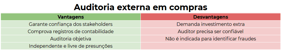 vantagens e desvantagens da auditoria externa em compras