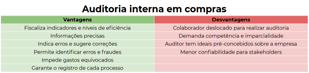 vantagens e desvantagens da auditoria interna em compras