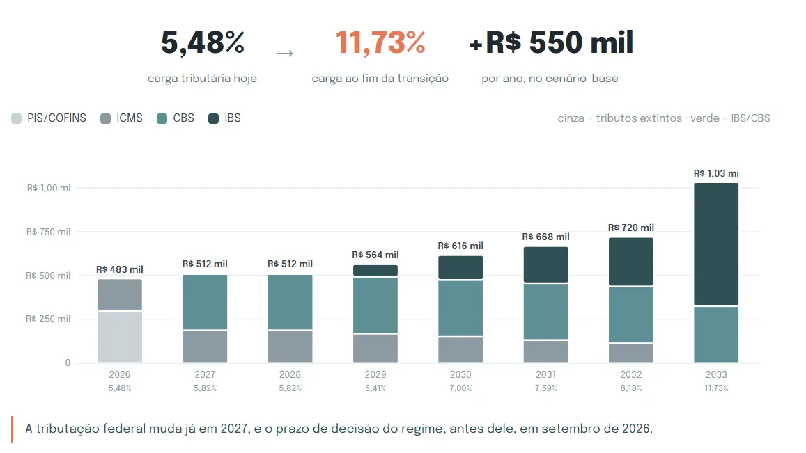Carga tributária de um restaurante self-service ao longo da transição, saindo de 5,48% em 2026 e chegando a 11,73% em 2033