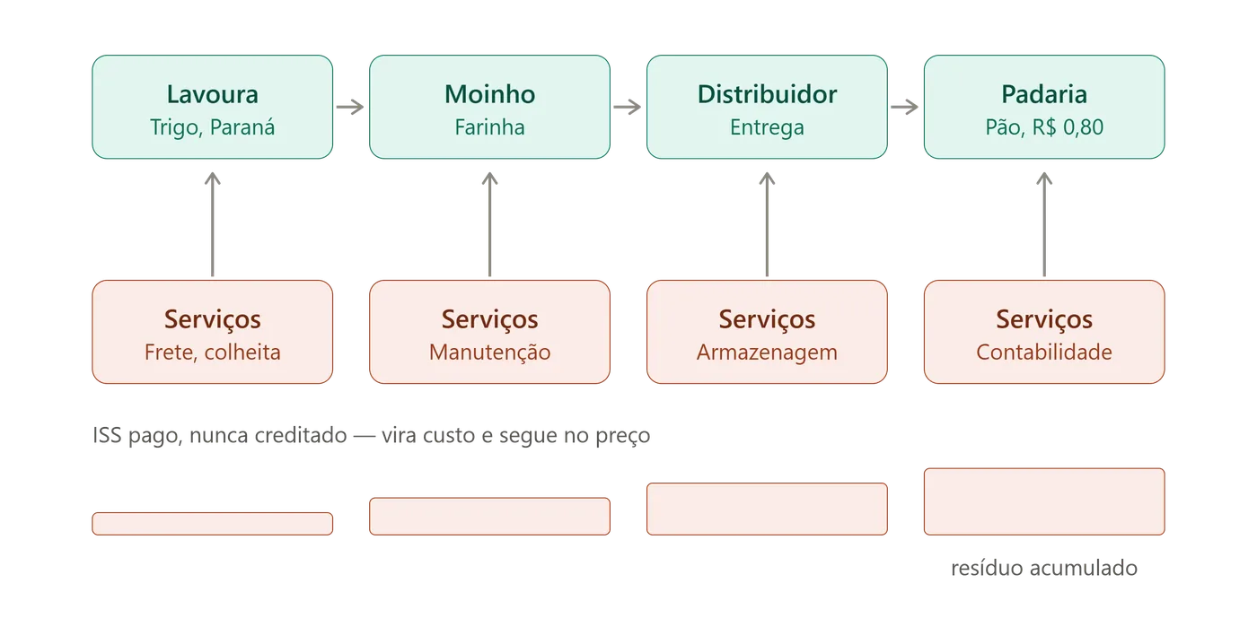 A cadeia do pão francês em quatro elos, com os serviços contratados em cada um e o resíduo de ISS que se acumula até o consumidor final