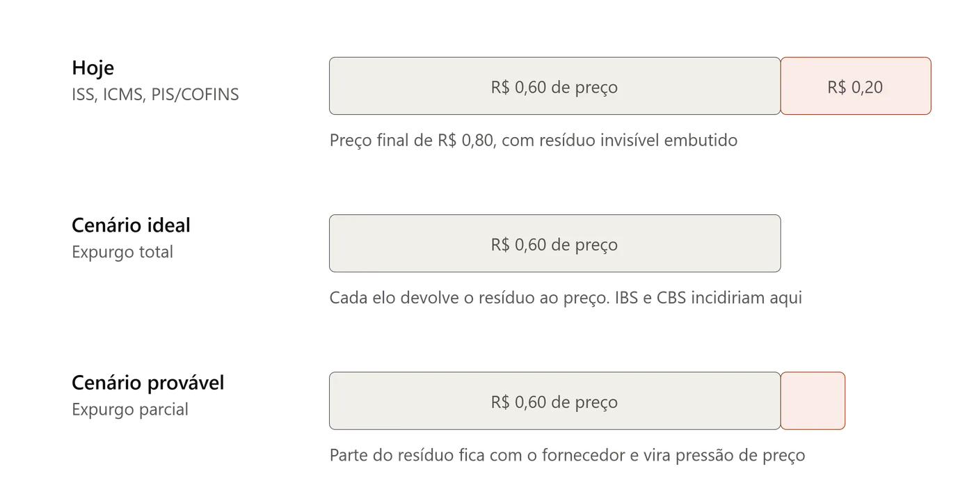 Decomposição do preço do pão hoje e depois da reforma, nos cenários de expurgo total e de expurgo parcial do resíduo tributário